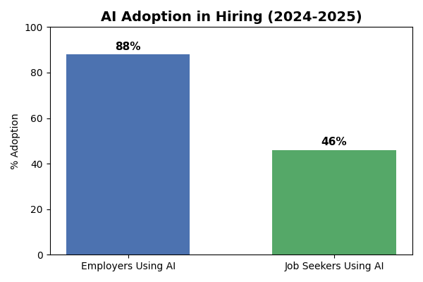 Bar chart comparing adoption of AI in hiring: 88% of employers use AI vs. 46% of job seekers using AI to enhance resumes.