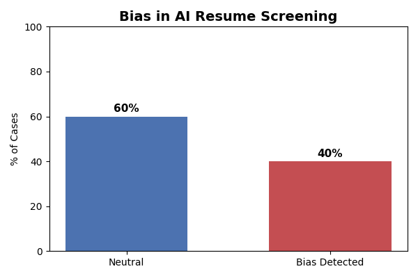Bar chart showing bias risks in AI screening: 60% neutral cases vs. 40% cases with detected bias.