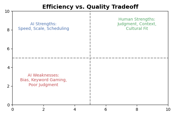 Two-axis matrix showing tradeoffs. AI strengths include speed, scale, and scheduling. AI weaknesses include bias, keyword gaming, and poor judgment. Human strengths include judgment, context, and cultural fit.