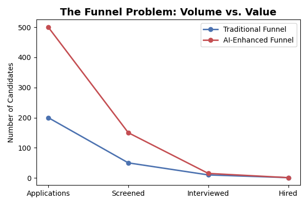 Line chart comparing candidate funnels. Traditional funnel shows fewer applicants but higher signal; AI-enhanced funnel shows larger volume but similar number of hires, highlighting noise-to-signal problem.
