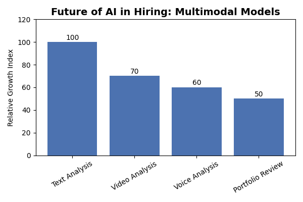 Bar chart showing growth in multimodal AI hiring tools. Text analysis at 100 index, video analysis 70, voice analysis 60, portfolio review 50.