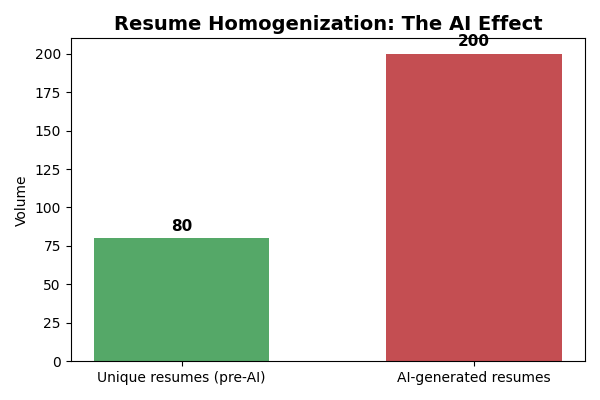 Bar chart showing homogenization of resumes. Unique resumes before AI: 80. AI-generated resumes: 200. Demonstrates rising similarity in resumes.