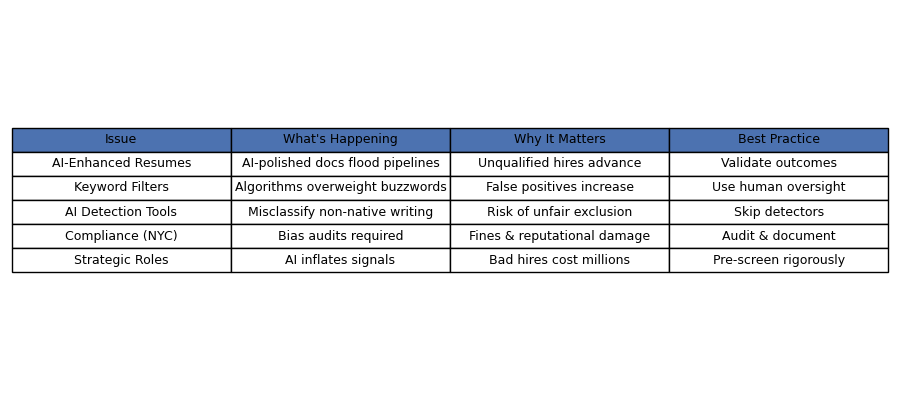 Infographic table with four columns: Issue, What’s Happening, Why It Matters, Best Practice. Rows highlight challenges such as AI-enhanced resumes, keyword filters, unreliable detection tools, NYC compliance, and strategic roles, with corresponding best practices.
